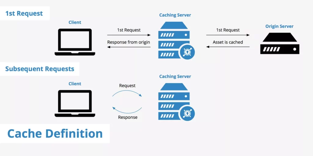 Diagrama com duas linhas: na primeira a requisição sai do client, passa pelo servidor de cache e chega até o servidor de origem. Na segunda, o servidor de cache já responde a requisição.