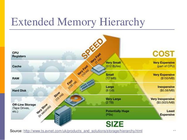Hierarquia de memória estendida. Da base para o topo: armazenamento offline (mais lento), disco rígido, memória RAM, cache do processador e CPU (mais rápido). Quando mais rápido, mais caro.
